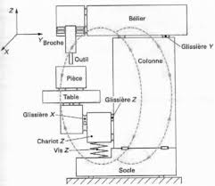 Elements des machines-outils  IGMF8.5